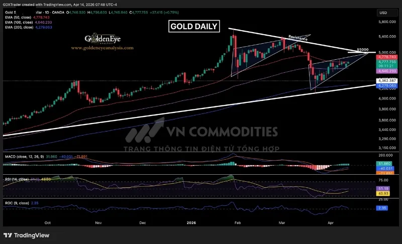 Gi&aacute; kim loại v&agrave;ng đang dao động trong trạng th&aacute;i t&iacute;ch lũy với bi&ecirc;n độ thu hẹp